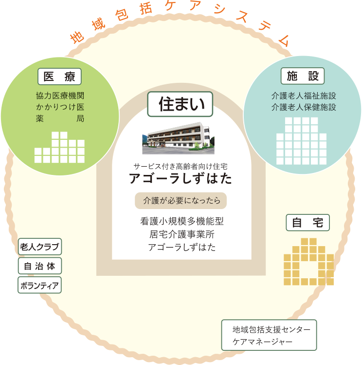 地域包括ケアシステム図