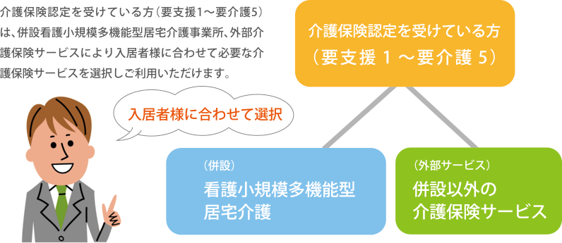 介護保険サービス図（介護保険認定を受けている方（要支援1～要介護5）は、併設看護小規模多機能型居宅介護事業所、外部介護保険サービスにより入居者様に合わせて必要な介護保険サービスを選択しご利用いただけます。）